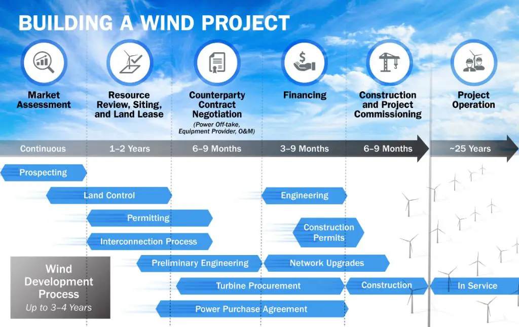 homeowner association rules may impact wind turbine installations.