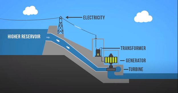 What Energy Is Produced By Hydropower?