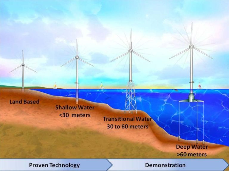 How Are Wind And Water Energy Similar?