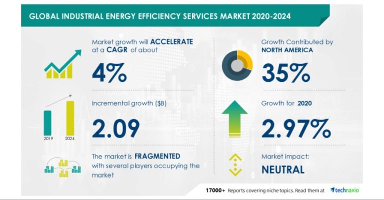 How Big Is The Energy Efficiency Market?