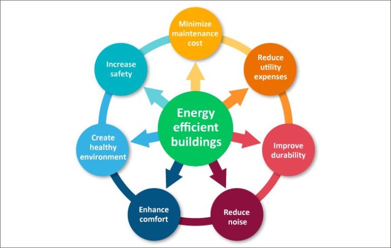 How Can Energy Efficiency Be Improved In Industry?