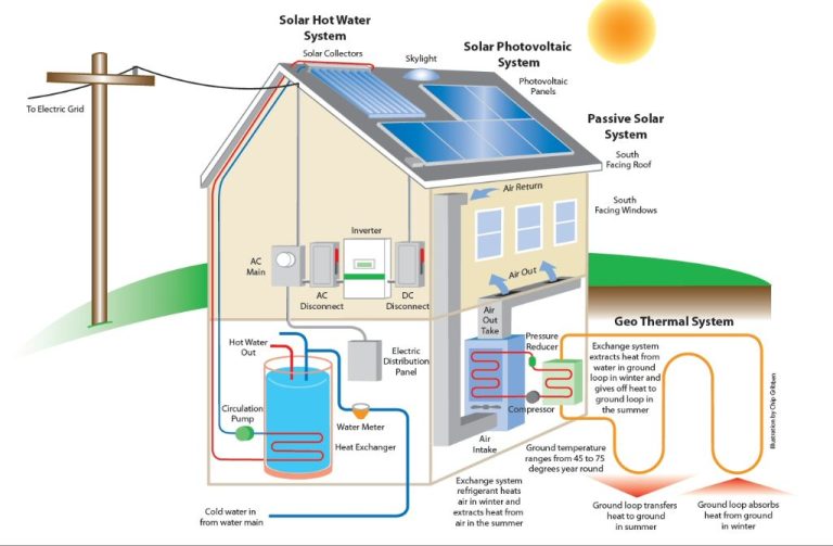 How Can We Make Renewable Energy At Home?