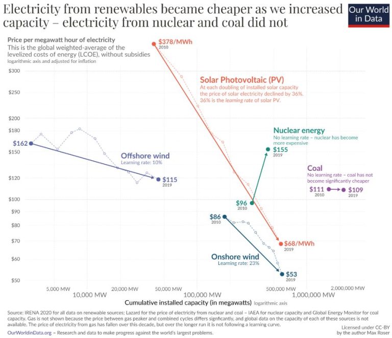 How Did Renewables Become So Cheap?