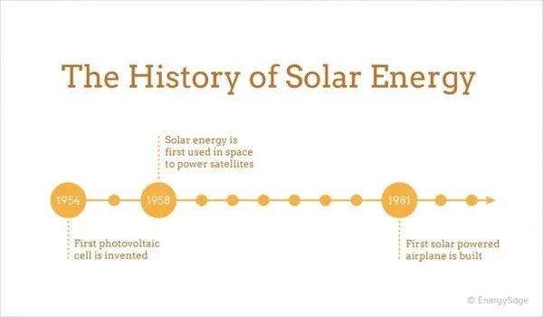 How Did Solar Energy Evolve?