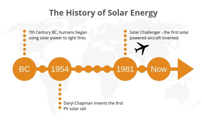 How Did Solar Energy Start?