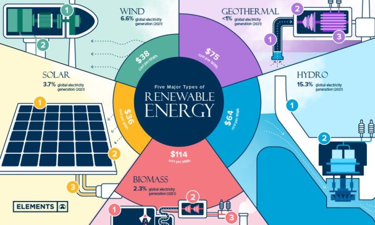 How Do Energy Efficiency And Renewable Energy Sources Work Together?