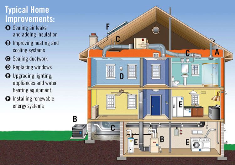 How Do I Build An Energy-Efficient Home?