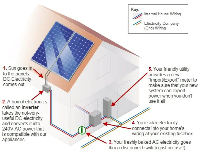 How Do Solar Panels Work Diagram With Explanation?