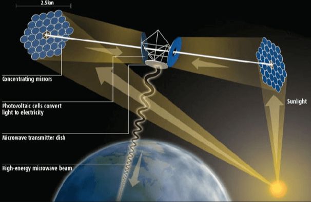 How Do We Harvest Solar Power From Space?