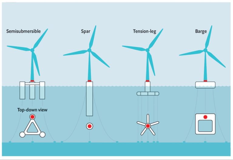 How Do You Design Wind Energy?