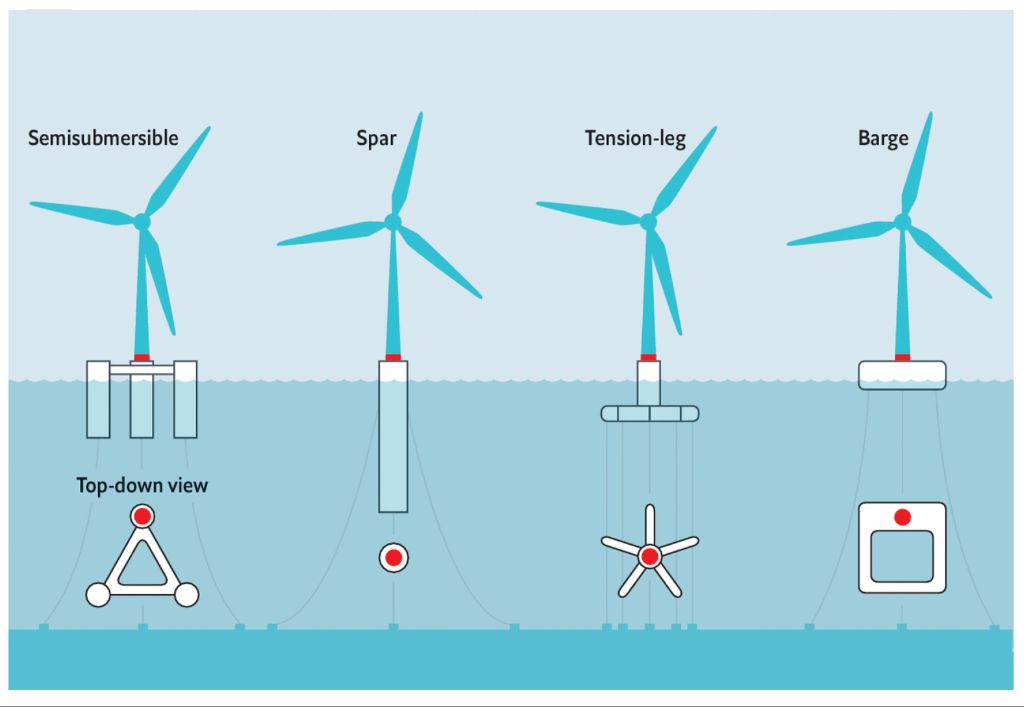 How do you design wind energy?