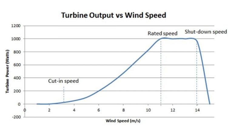 How Do You Generate A Power Curve For A Wind Turbine?