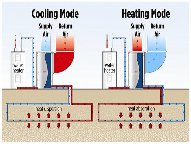 How Does A Geothermal Energy Heat Pump Work?