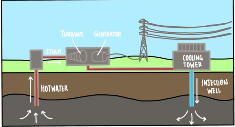 How Does Earth Produce Geothermal Energy?