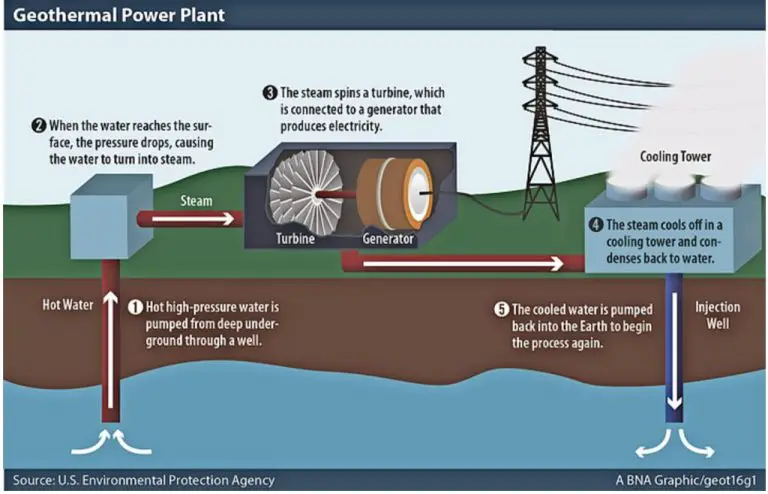 How Does Geothermal Power Work And How Does It Help The Environment?