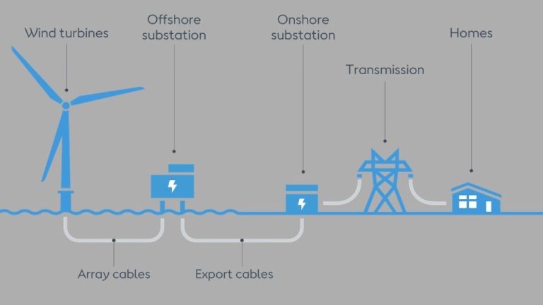 How Does Offshore Wind Power Work?
