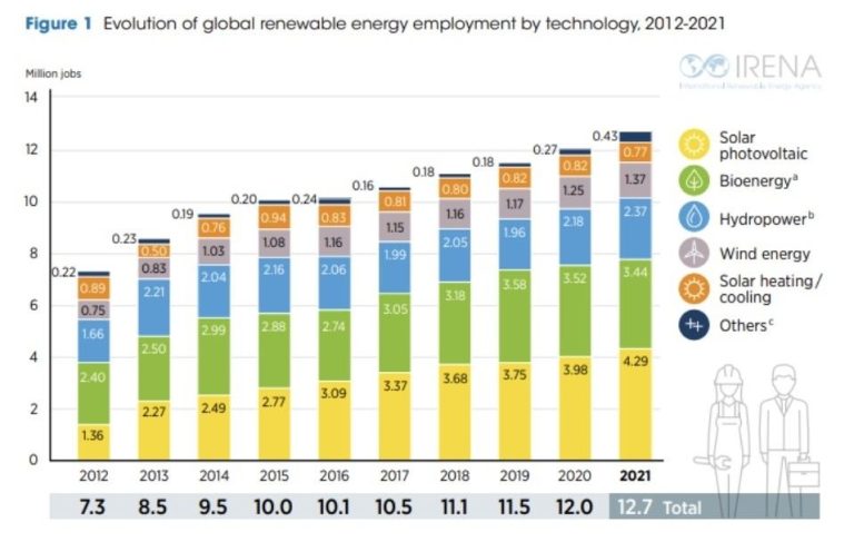 How Does Renewable Energy Create Job Opportunity?