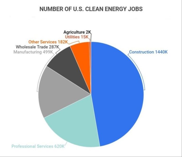 How Does Renewable Energy Help Job Creation?