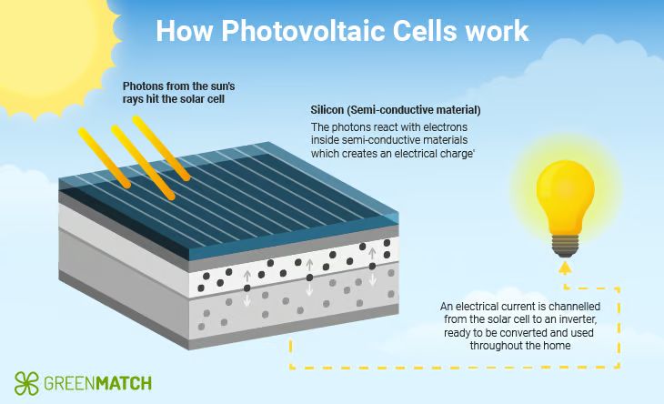 How Does Solar Energy Convert To Electrical Energy?