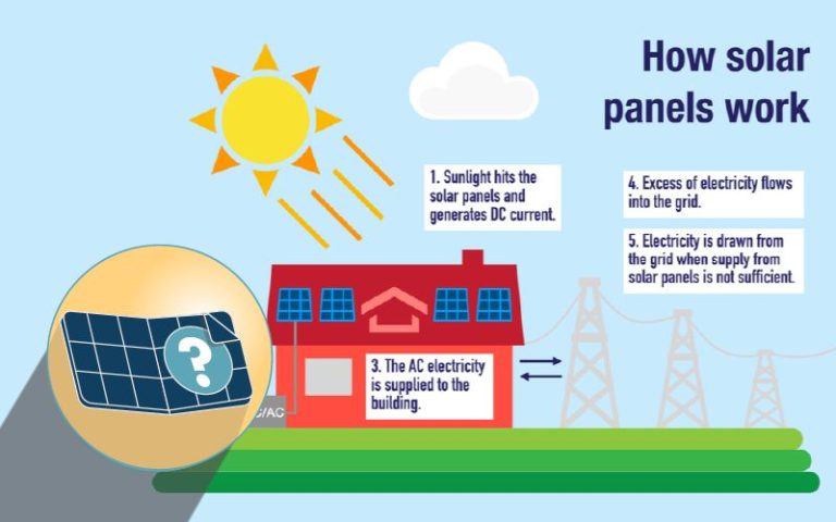 How Does Solar Renewable Energy Work?