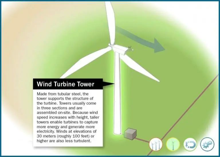 How Does Wind Power Work In Simple Terms?