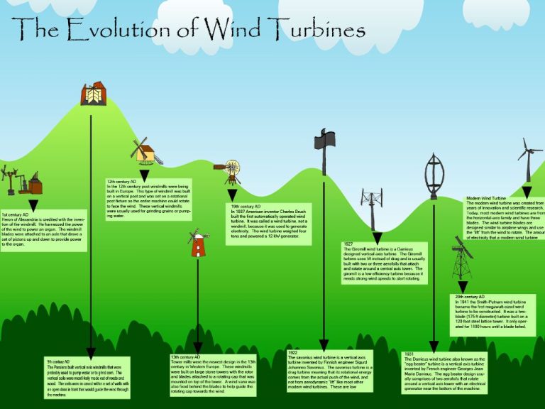 How Does Wind Up Electricity Work?