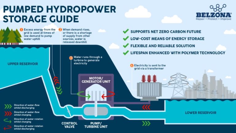 How Effective Are Hydropower Plants?