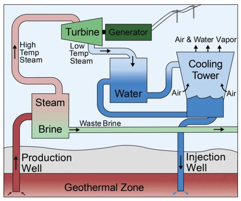 How Efficient Is Geothermal Energy Electricity Generation?
