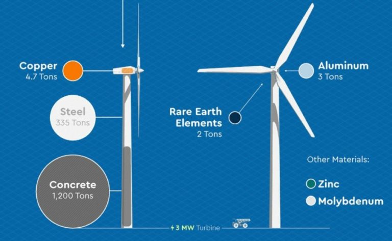 How Efficient Is Wind Energy Compared To Others?