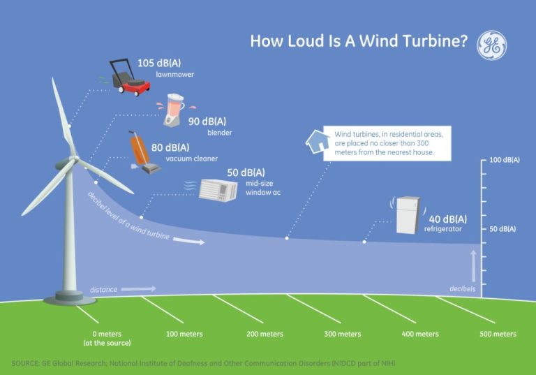 How Far Away Can You Hear Wind Farms?