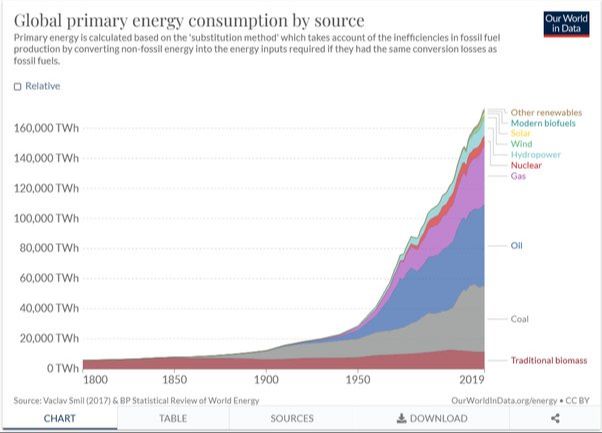 How Far Have We Really Gotten With Alternative Energy?