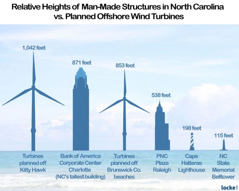 How Far Offshore Can You See A Wind Turbine?