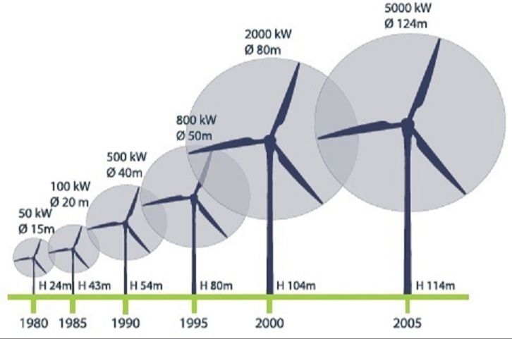 How Fast Is Wind Power Growing?