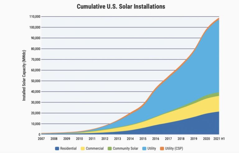 How Has Solar Energy Grown?