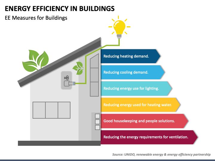 How Is Energy Efficiency In Green Building?