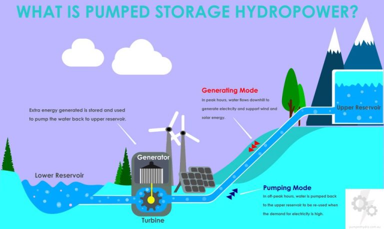 How Is Energy Stored In Hydropower?