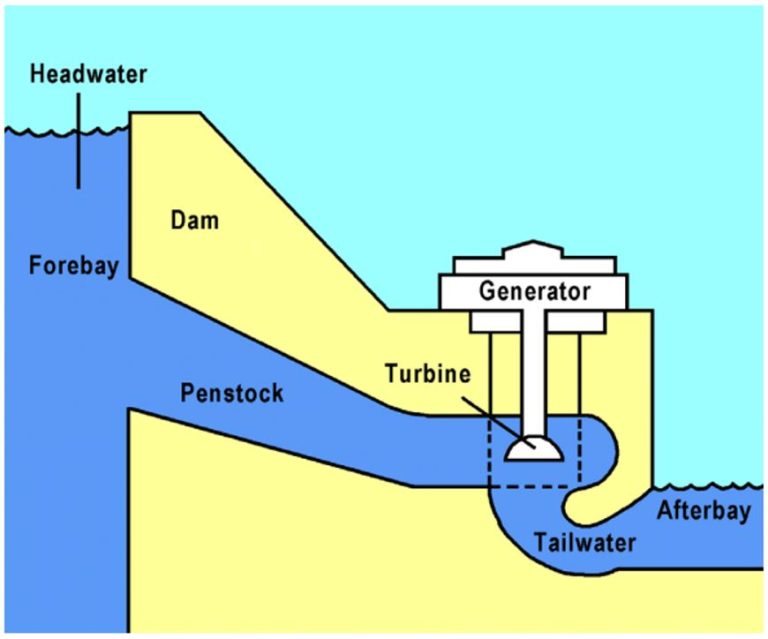 How Is Hydroelectric Power Generated?