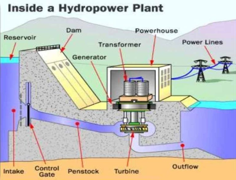 How Is Hydropower Turned Into Electricity?