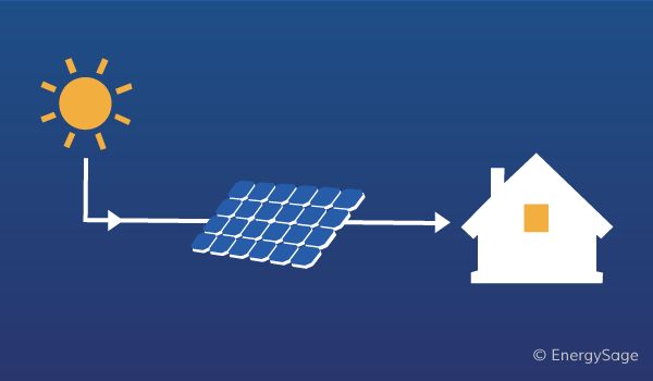 How Is Solar Energy Converted Into Electricity?
