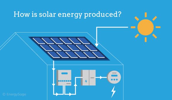 How Is Solar Energy Made?