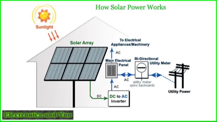 How Is Solar Energy Produced Step By Step?