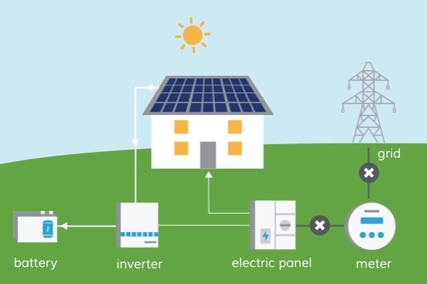How Is Solar Energy Stored For Later Use?
