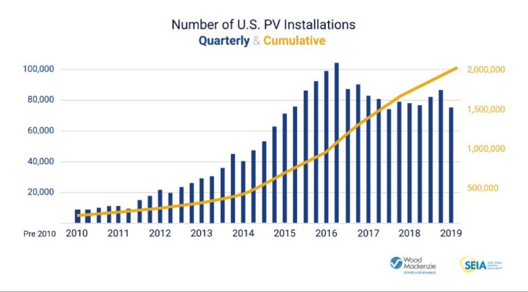 How Is The Us Using Solar Energy?