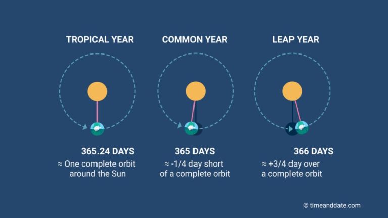 How Long Is One Solar?