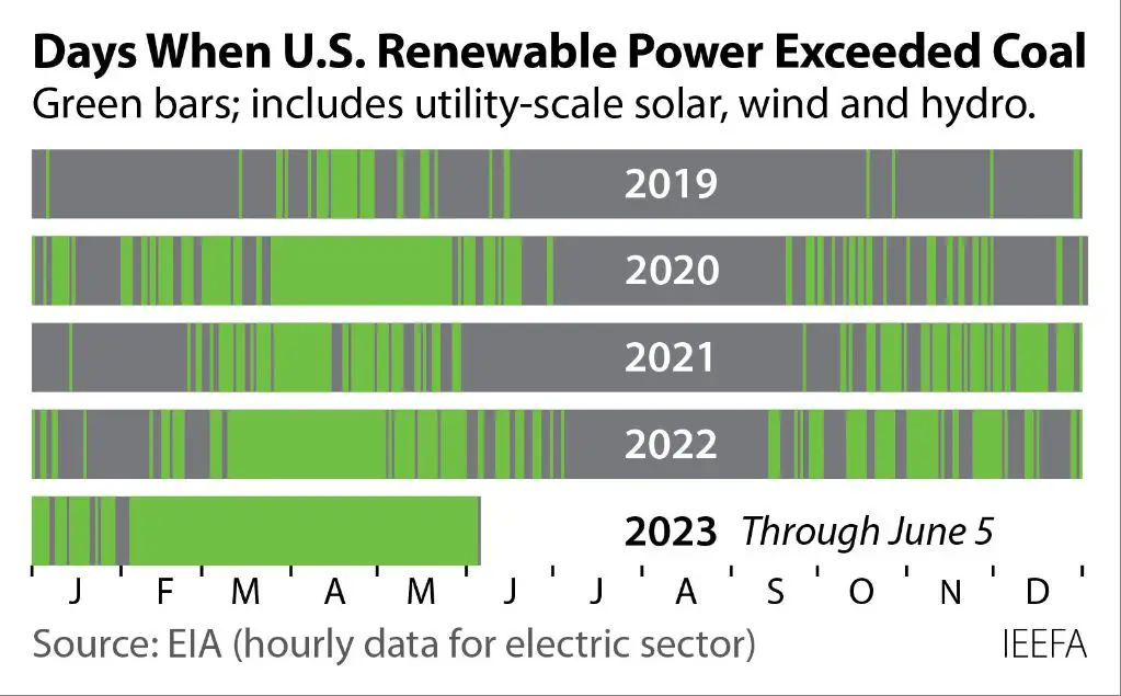 How long until all energy is renewable?