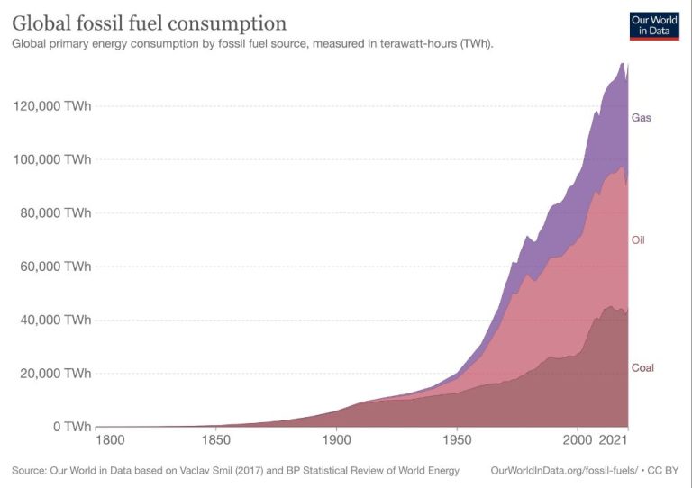 How Long Will Energy Resources Last?
