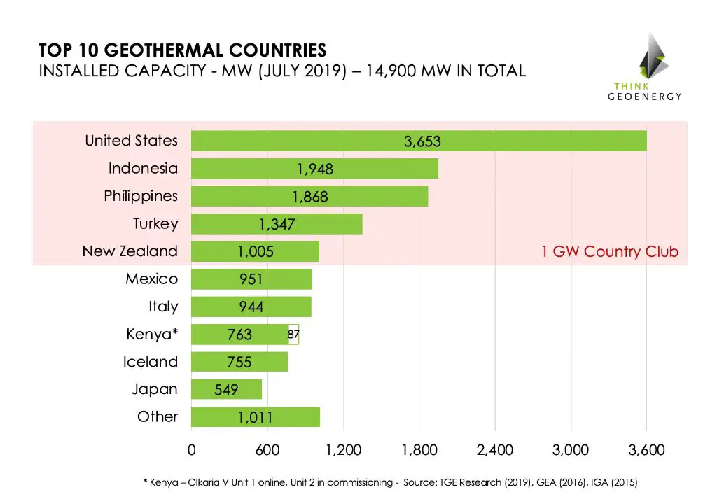 How many megawatts is geothermal power?