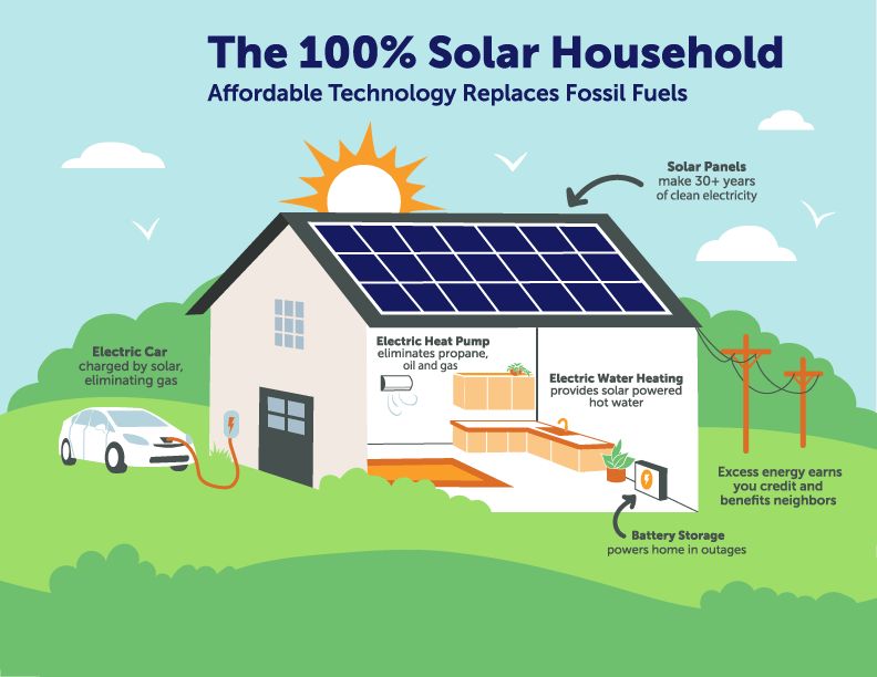 How many watts of solar does my house need?