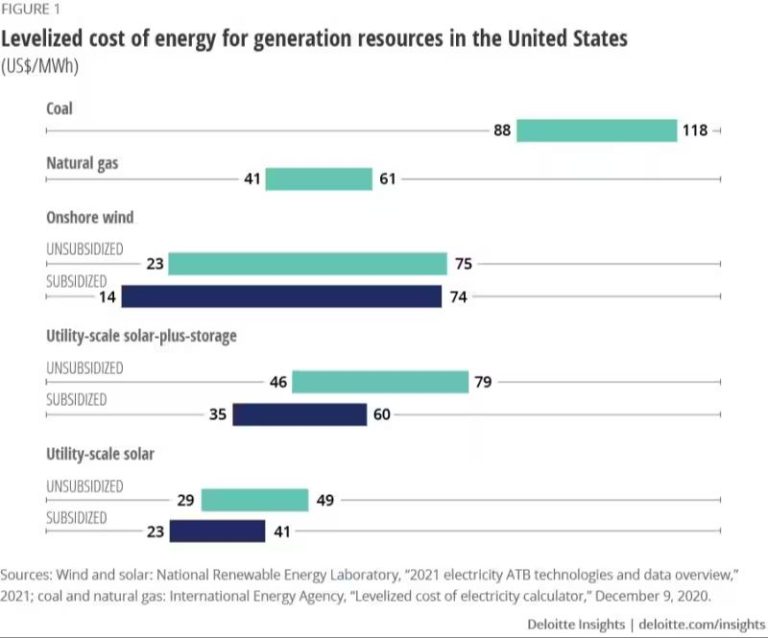 How Much Do Renewable Energy Consultants Make In The Us?