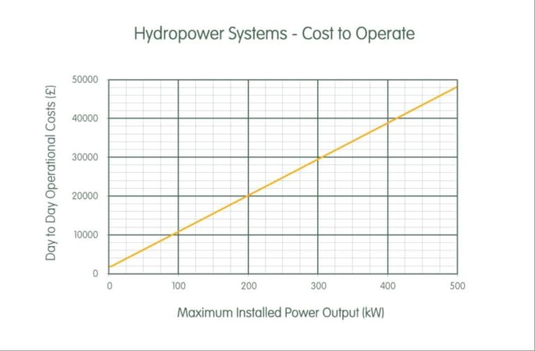 How Much Does A Hydropower System Cost?